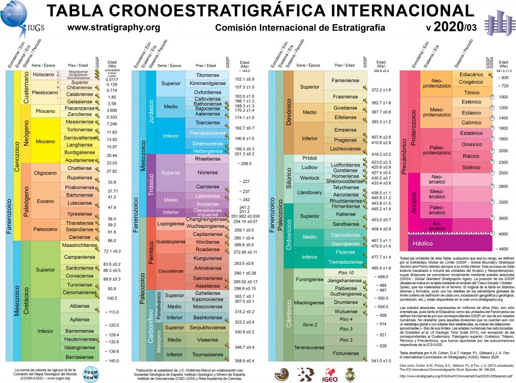 Tabla cronoestratigráfica internacional 