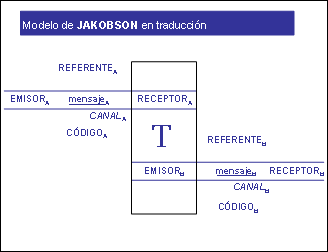 Modelo de Jakobson en traducción