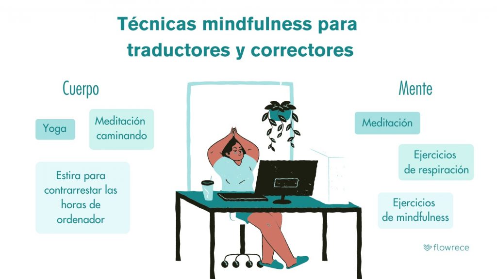 Texto con título: "Técnicas mindfulness para traductores y correctores". En una columna: "Cuerpo: yoga, meditación caminando, estira para contrarrestar las horas de ordenador". En otra columna: "Mente: meditación, ejercicios de respiración, ejercicios de mindfulness".